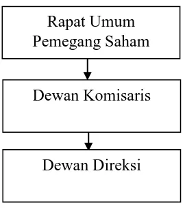 Gambar 2.1 Struktur Umum Suatu Perusahaan Berbentuk PT di Indonesia 