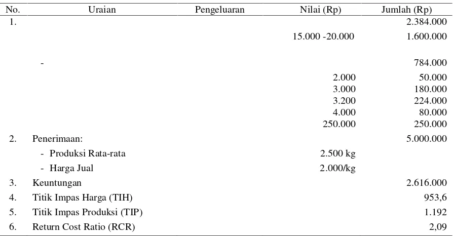 Tabel 1.  Analisa Usahatani Tanaman Padi Sawah MH 2010