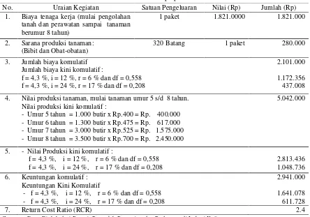 Tabel 4. Analisa Usahatani Komulatif Tanaman Kelapa pada Umur 0 – 8 Tahun