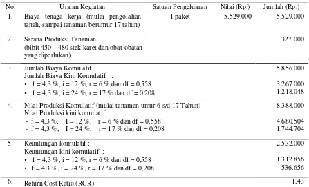 Tabel 5. Analisa Usahatani Komulatif Tanaman Karet, Umur 0 - 17 Tahun