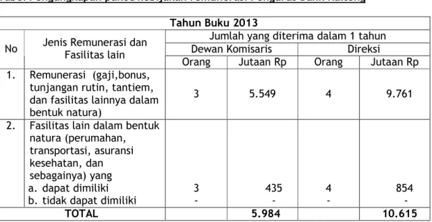 Tabel Pengungkapan paket/kebijakan remunerasi Pengurus Bank Kalteng  Tahun Buku 2013 