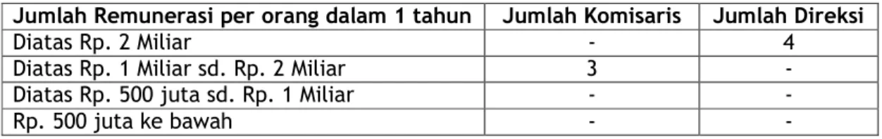 Tabel jumlah remunerasi Pengurus Bank Kalteng Tahun Buku 2013 