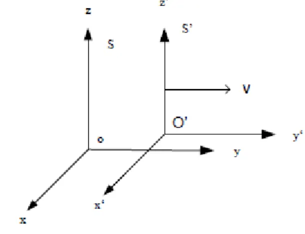 Gambar 2.2. Kerangka S’ bergerak dalam arah +x  dengan kelajuan v relatif terhadap kerangka S 