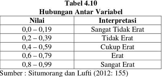 Tabel 4.10 