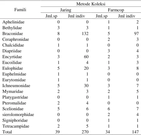 Tabel  2.  Famili,  jumlah  spesies,  dan  jumlah  individu  Hymenoptera  Parasitoid  yang  dikoleksi dengan jaring ayun (sweepnet) dan mesin pengisap serangga (farmcop)