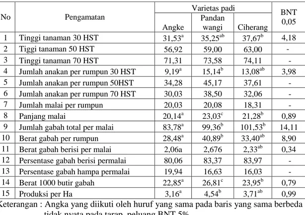Tabel  4  menunjukkan  bahwa  dari  tiga  varietas  yang  dicobakan  pada  penelitian ini, secara umum, hasil yang  terbaik  dijumpai  pada  Varietas  Pandan  Wangi