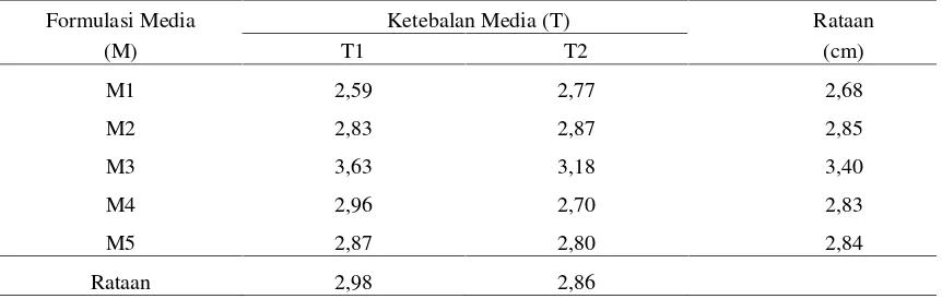Tabel 3. Diameter Tudung Pada Perlakuan Formulasi Media dan Ketebalan Media (cm)