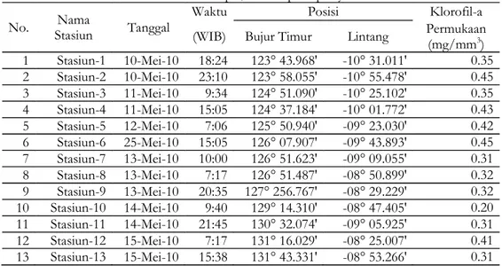 Tabel 1. List koordinat titik sampel/stasiun pada pelayaran ATSEA di Laut Timor 