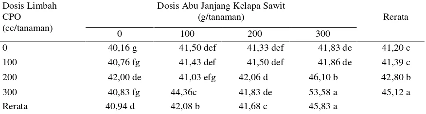 Tabel 1. Tinggi Tanaman Cabe Rawit dengan Aplikasi Limbah Cair CPO dan Abu JanjangKelapa Sawit.