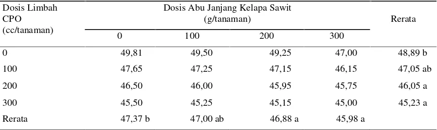 Tabel 3. Umur Berbunga Tanaman Cabe Rawit dengan Aplikasi Limbah Cair CPO dan AbuJanjang Kelapa Sawit (Hari)