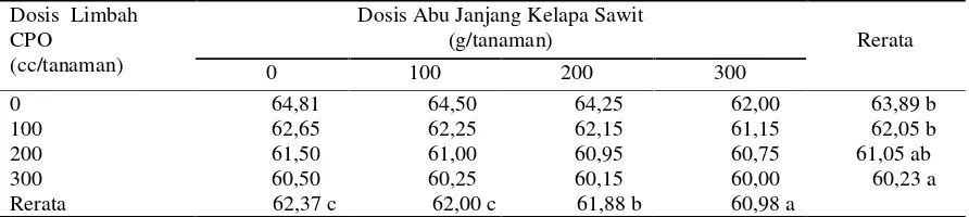 Tabel 4. Umur Panen Tanaman Cabe Rawit dengan Aplikasi Limbah Cair CPO dan Abu JanjangKelapa Sawit (hari)