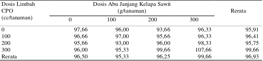 Tabel 5. Berat Buah Per Tanaman Cabe Rawit dengan Aplikasi Limbah Cair CPO dan AbuJanjang Kelapa Sawit (gram)