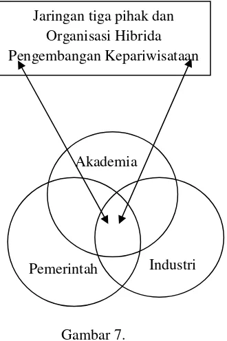 Model Gambar 7. Triple Helix Akademia-Industri-Pemerintah dalam Pengembangan Kepariwisataan 