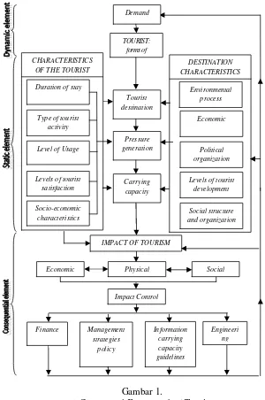   Gambar 1.  A Conceptual Framework of Tourism