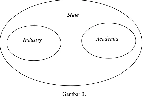   Gambar 3.  An Etatistic Model of University–Industry–Government Relations