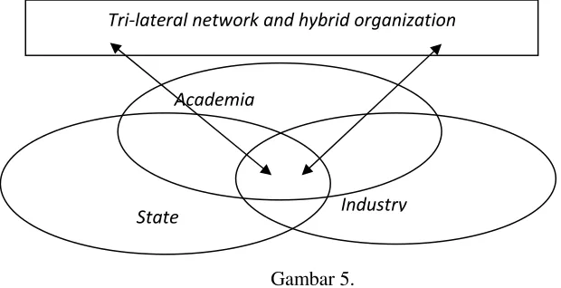   Gambar 4.  A ‘‘Laissez-Faire’’ Model of University–Industry–Government 