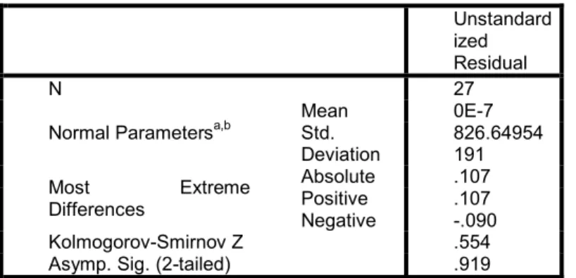 Tabel 1 Hasil Analisis Normalitas 