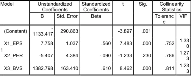 Tabel 3 Hasil Analisis Heterokedastisitas