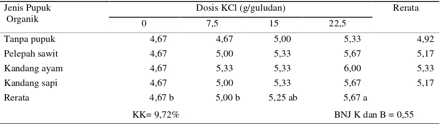Tabel 1. Rerata Jumlah Umbi per Tanaman Ubi Jalar Pada Beberapa Jenis Pupuk Organik danDosis KCl