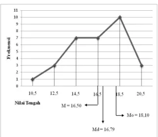 Gambar  1.  Kurva  Poligon  Data  Hasil  Post-