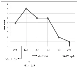 Gambar  2.  Kurva  Poligon  Data  Hasil  Post-