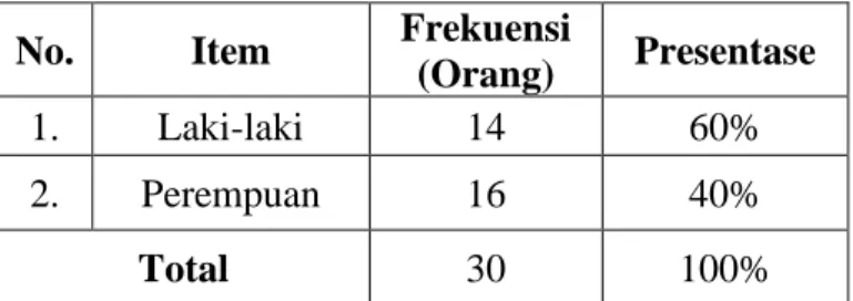 Tabel 1 Jenis Kelamin Responden