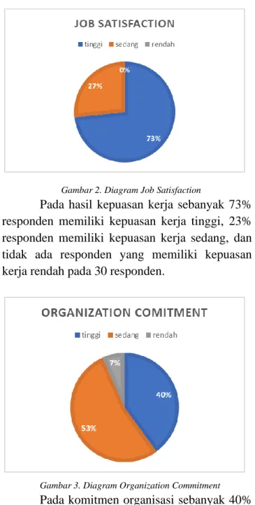 Gambar 3. Diagram Organization Commitment 