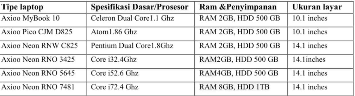 Tabel 1.2  Daftar laptop Axioo 