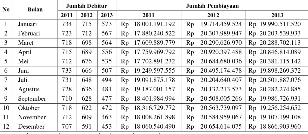 Tabel 1.1 Jumlah Debitur dan Jumlah Pembiayaan Murabahah periode 2011 s/d   
