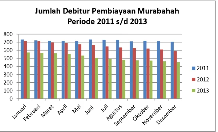 Grafik Jumlah Nasabah Debitur Bank Sumut Syariah cabang Stabat Sumber : PT Bank Sumut Syariah cabang Stabat periode 2011, 2012 dan 2013 Periode 2011 s/d 2013 