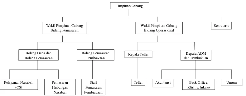 Gambar 5.1 Struktur Organisasi PT Bank Sumut Syariah Stabat