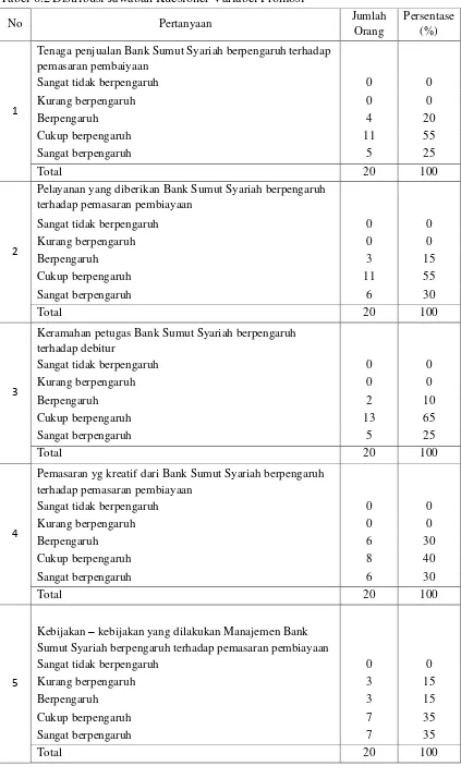 Tabel 6.2 Distribusi Jawaban Kuesioner Variabel Promosi 