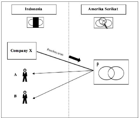 Gambar 3. Hybrid Entities pada CV atau Persekutuan Komanditer  atas Pembayaran dari Indonesia 