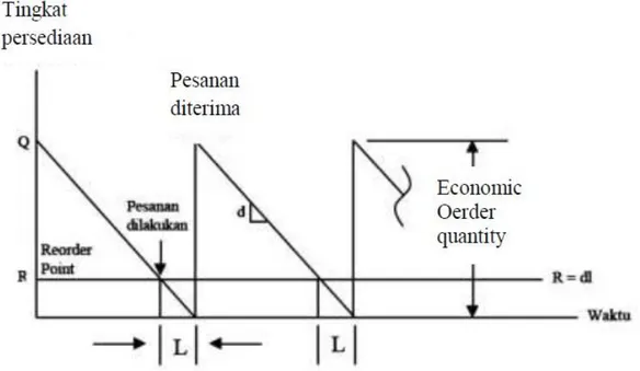 Gambar 2.1                                                                                                  Metode Economic Order Quantity                                 