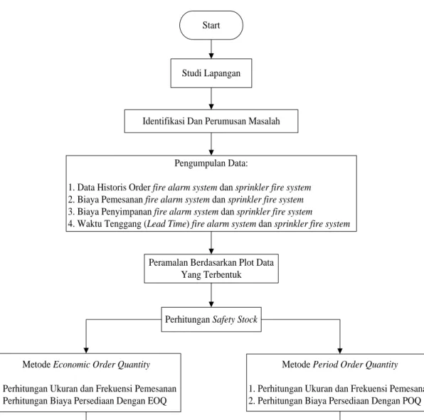 Gambar 3.1 Flow Chart Penelitian 