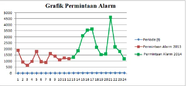 Gambar 4.1 Grafik Data Permintaan alarm Tahun 2013-2014  Berdasarkan  hasil  dari  plot  data  permintaan  alarm  di  atas,  maka  permintaan  di  bulan  Januari  Tahun  2013  adalah  1.894  unit,  tetapi  di  bulan  ke-3  mengalami  penurunan permintaan s