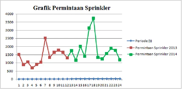 Gambar 4.2 Grafik Data Permintaan Sprinkler Tahun 2013-2014  Berdasarkan  hasil  dari  plot  data  permintaan  sprinkler  di  atas,  maka  permintaan  di  bulan  Januari  tahun  2013  adalah  1.520  unit,  tetapi  di  bulan  ke-4  mengalami  penurunan perm
