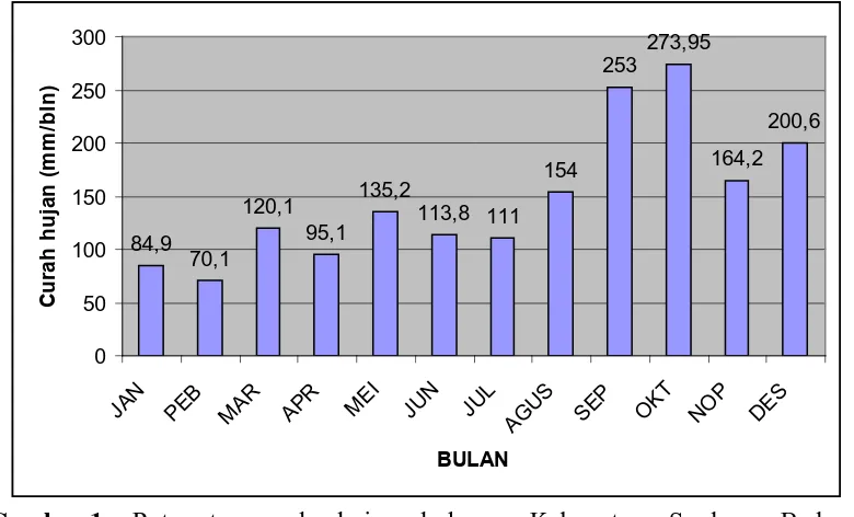 Gambar 1 .  Rata-rata curah hujan bulanan Kabupaten Serdang Bedagai             (Badan   Meteorologi dan Geofisika Sampali, 2007)