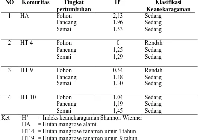 Tabel 4.  Hasil perhitungan indeks keanekaragaman jenis pada komunitas hutan   mangrove alami dan hutan mangrove tanaman