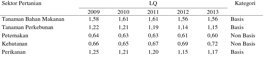 Tabel 2. Nilai LQ Sektor Pertanian di Kabupaten Siak Tahun 2009-2013