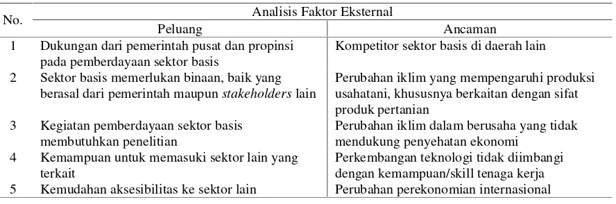 Tabel 4. Analisis Faktor Eksternal Sektor Potensial di Kabupaten Siak
