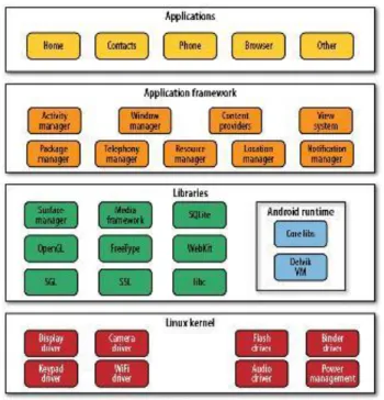 Gambar 2.2 Arsitektur Android  (Sumber : Learning Android, 2011) 