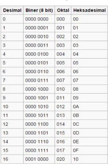 Tabel 2.1 Sistem Bilangan Desimal 