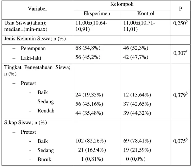 Tabel 1. Karakteristik subyek penelitian 