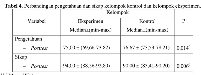 Tabel  4.  menunjukkan  bahwa  pada  posttest  pengetahuan  terdapat  perbedaan  yang  bermakna  antara  kelompok  eksperimen  dengan  kelompok  kontrol,  dengan  nilai  median  pengetahuan  kelompok  kontrol  lebih  besar  dari  kelompok  eksperimen