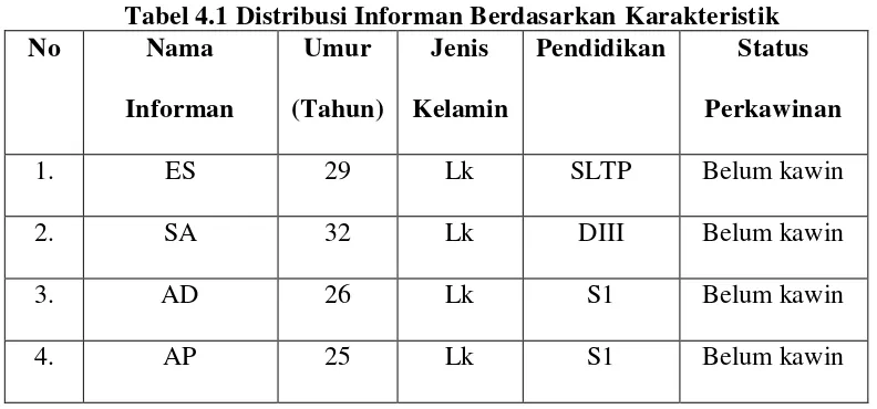 Tabel 4.1 Distribusi Informan Berdasarkan Karakteristik 