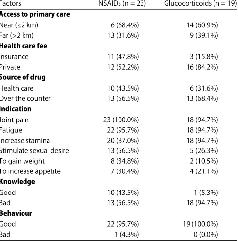 Table 3: Factors that affected glucocorticoids usage