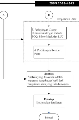 Gambar 1. Flowchart Metodologi Penelitian 