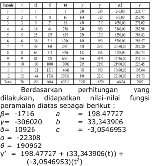 Tabel  4.  Parameter-  Parameter  yang  digunakan dalam Metode Linier 