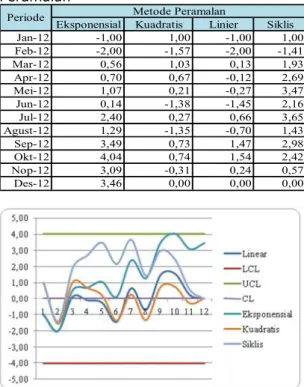 Gambar 2. Grafik Rekapitulasi Sebaran Nilai  Tracking Signal per Periode Masing-Masing 